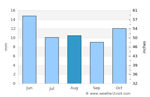 Yerington average rain in August