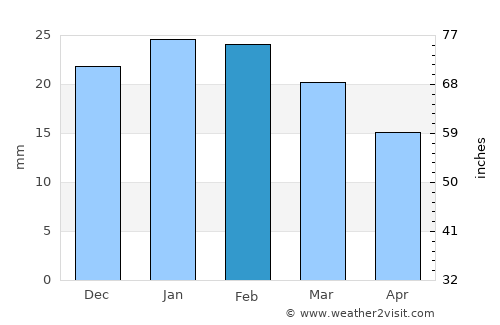 Yerington average rain in February
