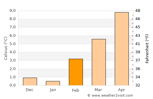 Yerington average temperature in February