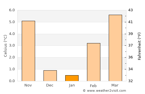 Yerington average temperature in January