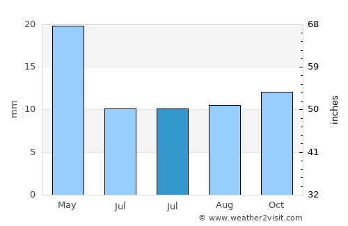 Yerington average rain in July