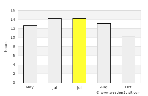 Yerington average rain in July