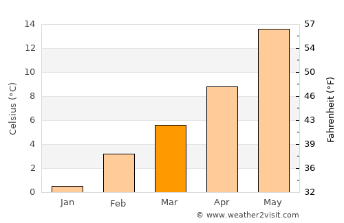 Yerington average temperature in March