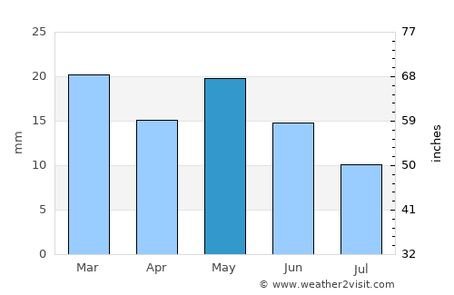 Yerington average rain in May