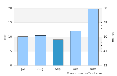 Yerington average rain in September
