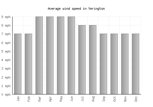 Yerington average winspeed by month (mph)