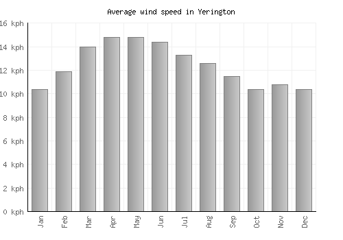 Yerington average winspeed by month (km/h)