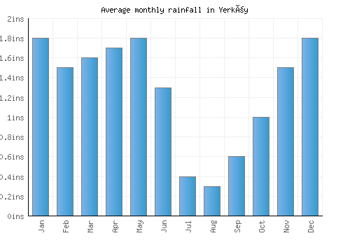 Yerköy monthly rainfall chart (inches)