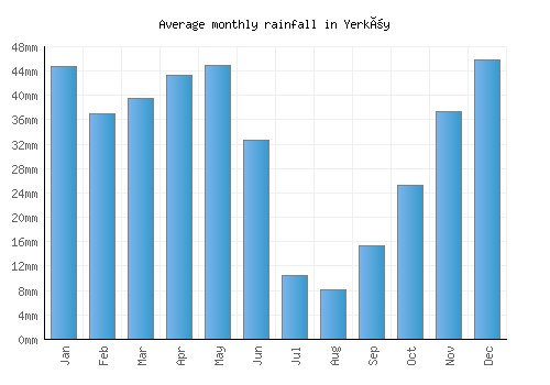 Yerköy monthly rainfall chart (mm)