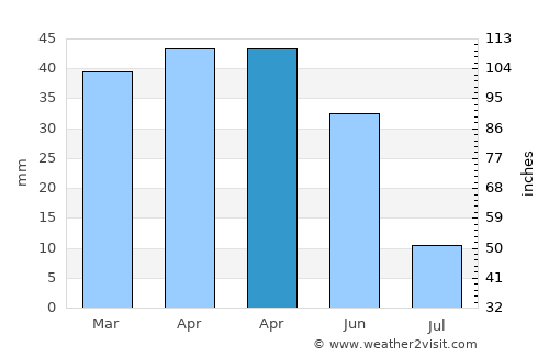 Yerköy average rain in April