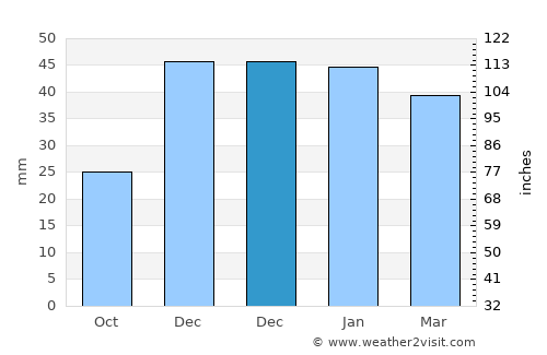 Yerköy average rain in December