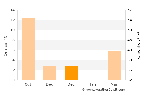 Yerköy average temperature in December
