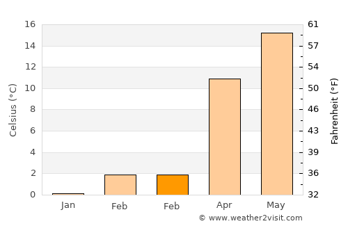 Yerköy average temperature in February