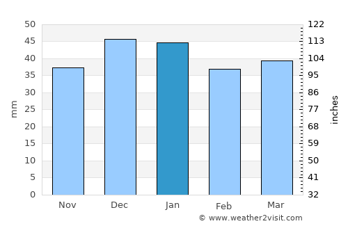 Yerköy average rain in January