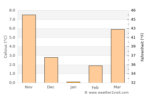 Yerköy average temperature in January