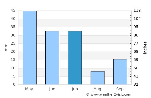 Yerköy average rain in June