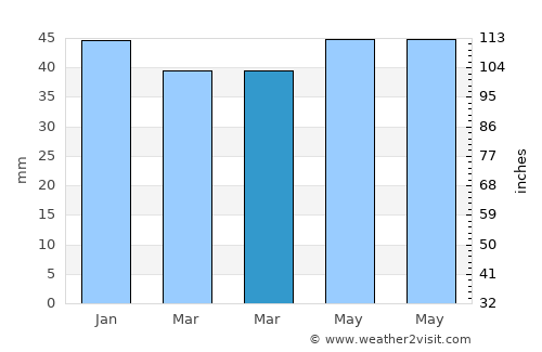 Yerköy average rain in March
