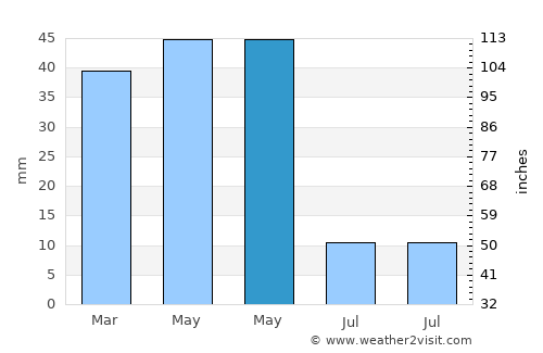 Yerköy average rain in May