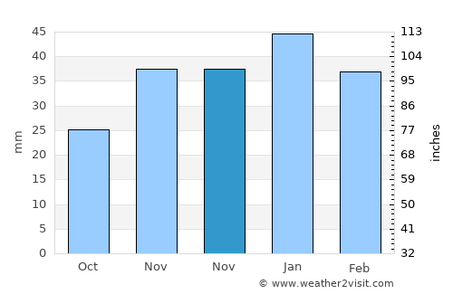 Yerköy average rain in November