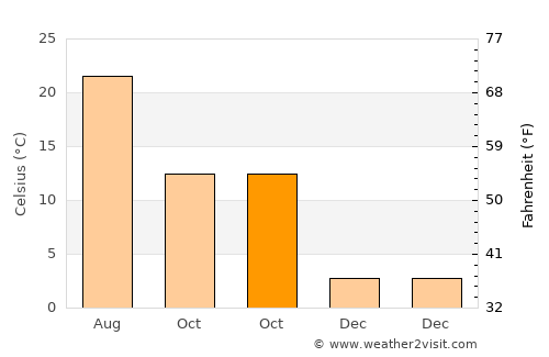 Yerköy average temperature in October