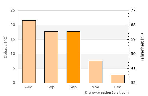 Yerköy average temperature in September