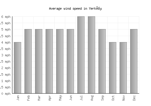 Yerköy average winspeed by month (mph)