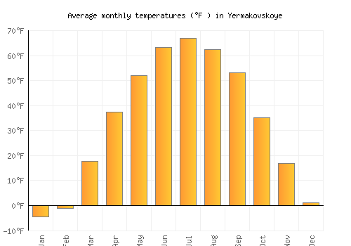 Yermakovskoye average temperature chart (Fahrenheit)