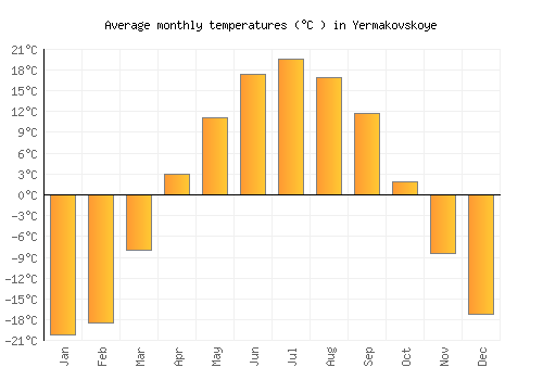 Yermakovskoye average temperature chart (Celsius)