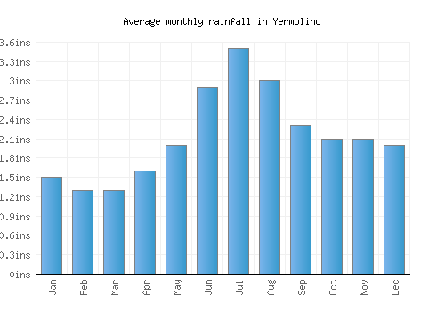 Yermolino monthly rainfall chart (inches)