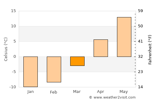 Yermolino average temperature in March