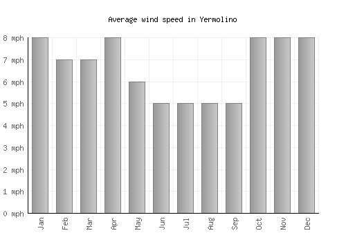Yermolino average winspeed by month (mph)