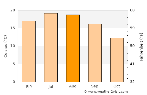 Yerres average temperature in August