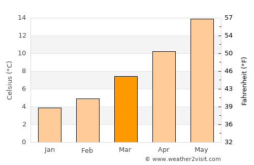 Yerres average temperature in March