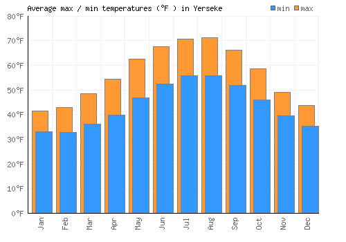 Yerseke average minimum / maximum temperatures (Fahrenheit)