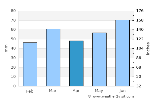 Yerseke average rain in April