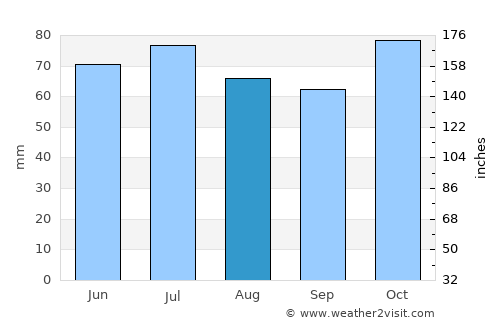 Yerseke average rain in August