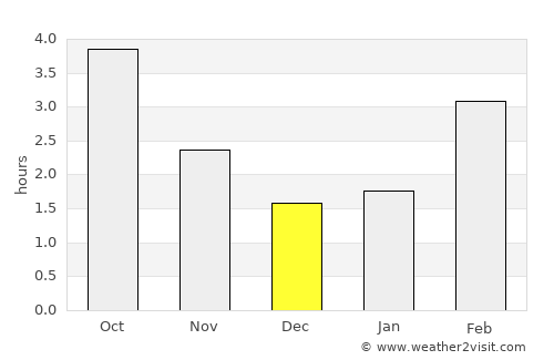 Yerseke average rain in December