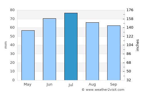Yerseke average rain in July