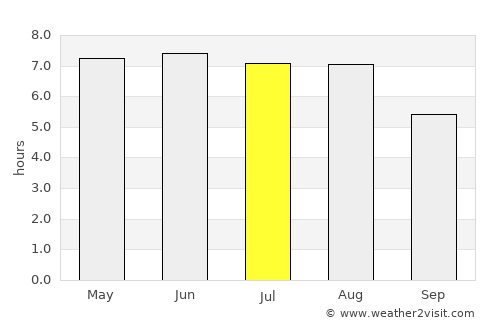 Yerseke average rain in July