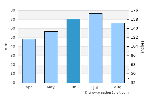 Yerseke average rain in June