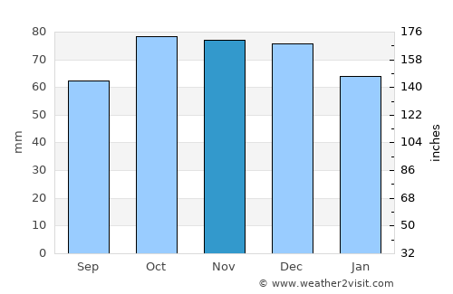 Yerseke average rain in November