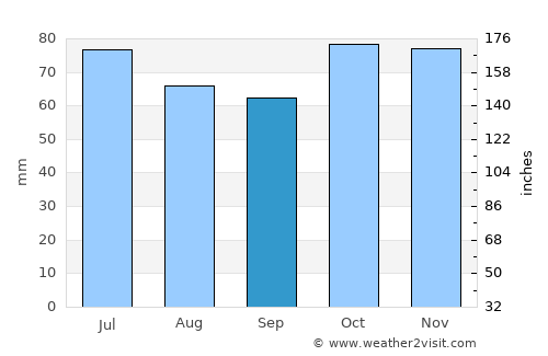 Yerseke average rain in September
