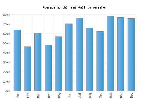Yerseke monthly rainfall chart (mm)