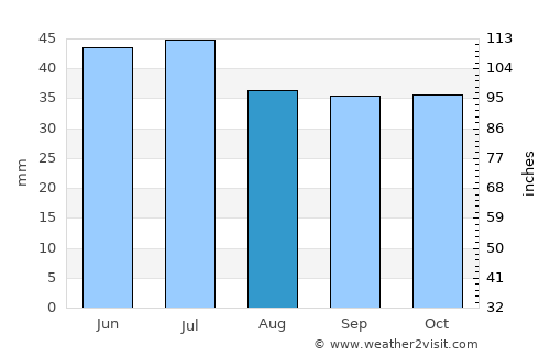 Yershov average rain in August
