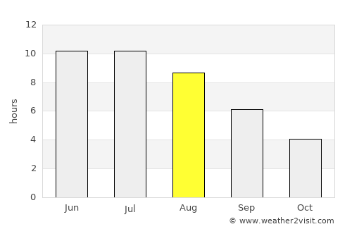 Yershov average rain in August
