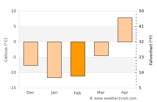Yershov average temperature in February