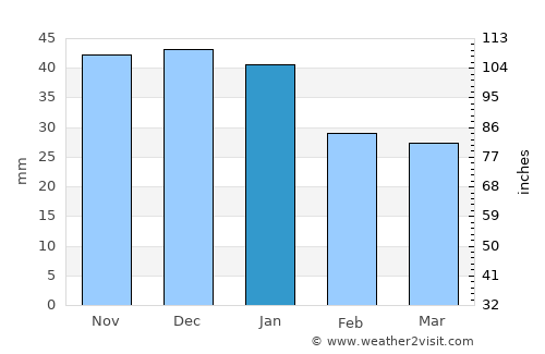 Yershov average rain in January