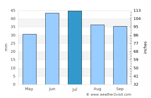 Yershov average rain in July