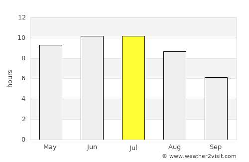 Yershov average rain in July