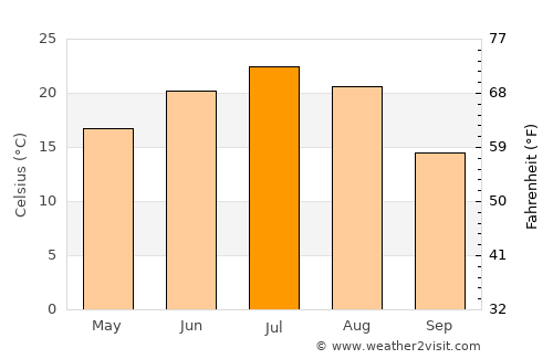 Yershov average temperature in July